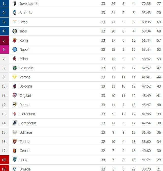 CLASSIFICA - La Roma vince e blinda il quinto posto: giallorossi a +4 sul Napoli