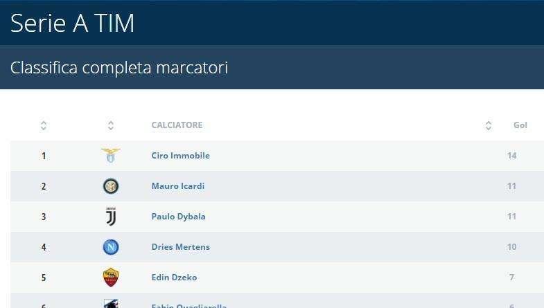MARCATORI - Mertens sale a quota 10 gol in 11 presenze: ora è quarto in classifica