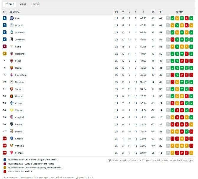 CLASSIFICA - Che occasione sprecata! Solo un punto a Venezia: il Napoli aggancia l'Inter