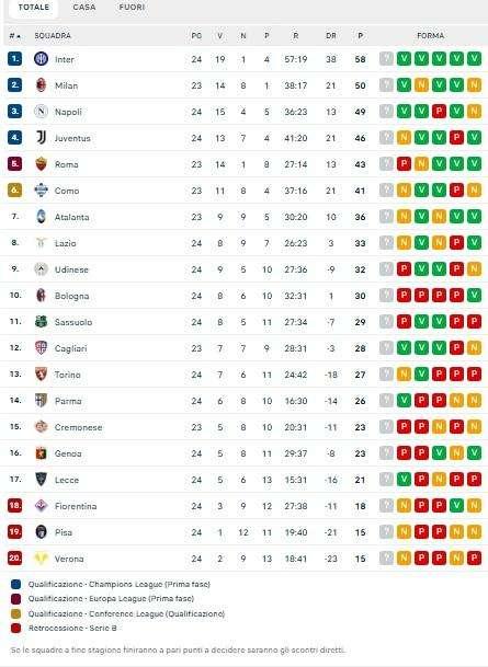 CLASSIFICA - Il Napoli stacca la Juventus: bianconeri a -3 e quarto posto a rischio
