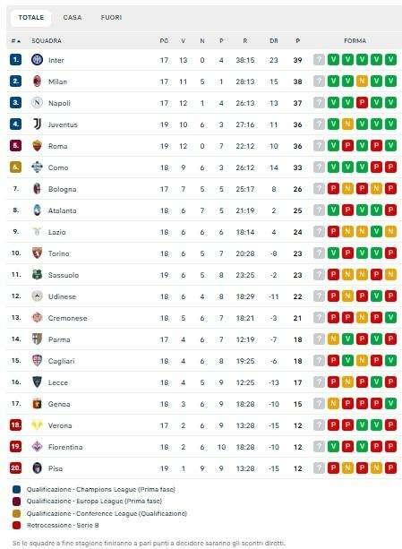 CLASSIFICA - La Juve riprende la Roma: -3 dalla vetta con due gare in più