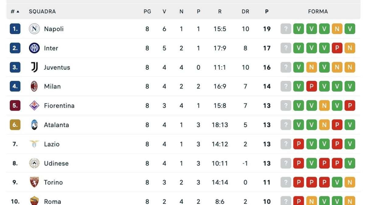 Serie A, la classifica dopo l'8ª giornata: il Napoli mantiene la vetta, Inter e Juve in scia
