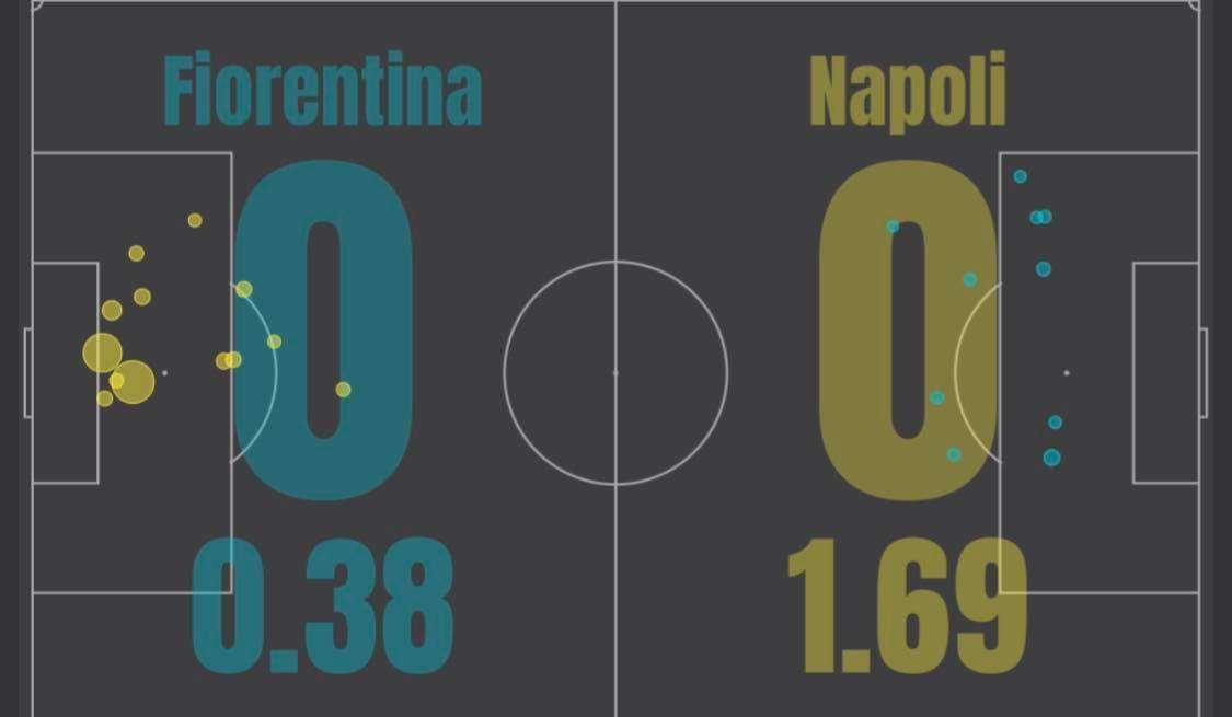 GRAFICO - E' mancato solo il gol? Per gli xG sì: Napoli 4 volte più pericoloso dei viola