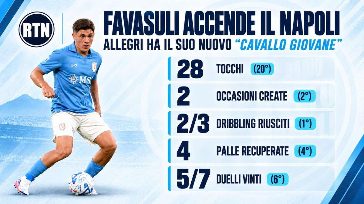 Favasuli, impatto travolgente: Allegri scopre il suo nuovo "cavallo giovane"