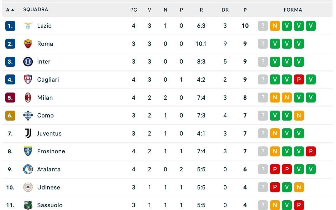 Serie A, classifica aggiornata: il Napoli può accorciare su Milan, Lazio e Atalanta