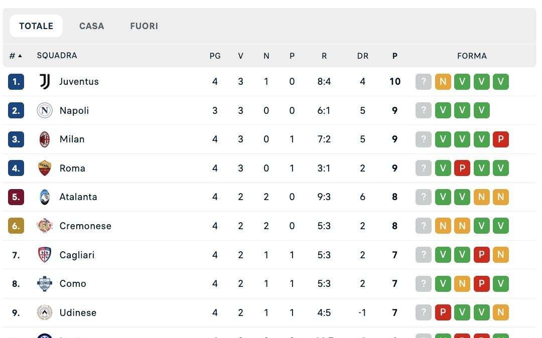 Serie A, la classifica: l'Inter sale a 6 punti, domani il Napoli può andare da solo in vetta