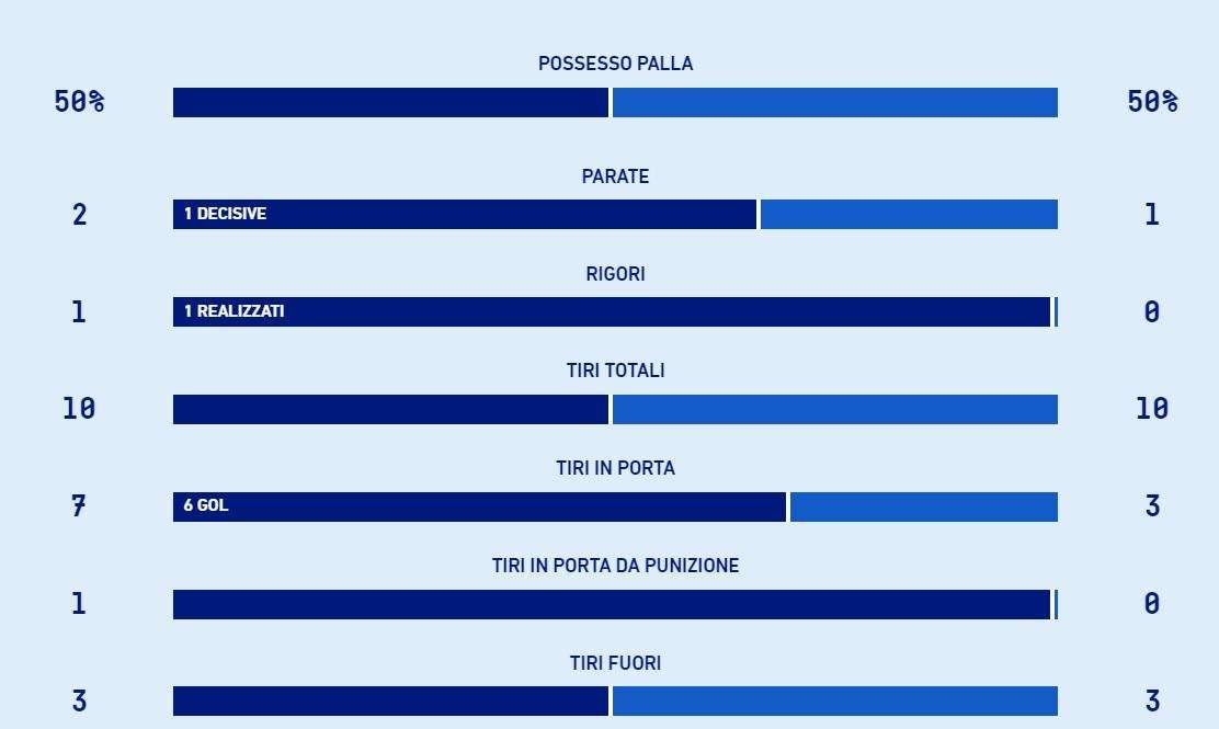 TABELLA - Napoli finalmente cinico: 6 gol su 7 tiri in porta, la metà rispetto allo Spezia