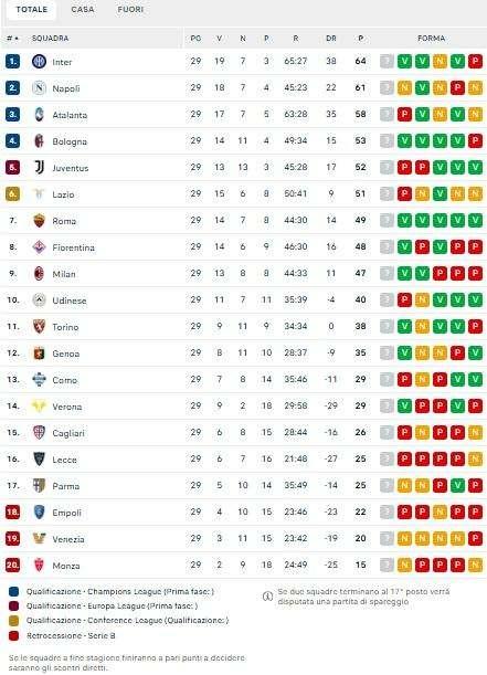 CLASSIFICA - L'Inter scappa via: +3 sul Napoli e +6 sull’Atalanta