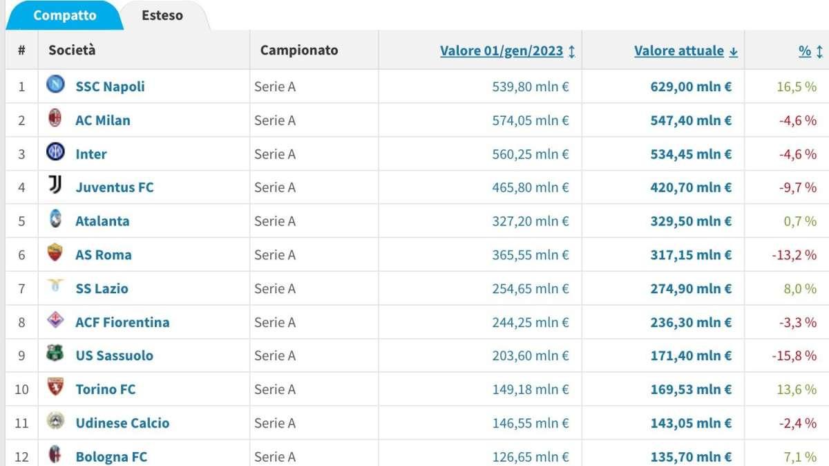 TABELLA - Transfermarkt aggiorna i valori: il Napoli è la prima rosa d'Italia (629mln, +16%) e Osimhen il n.1!