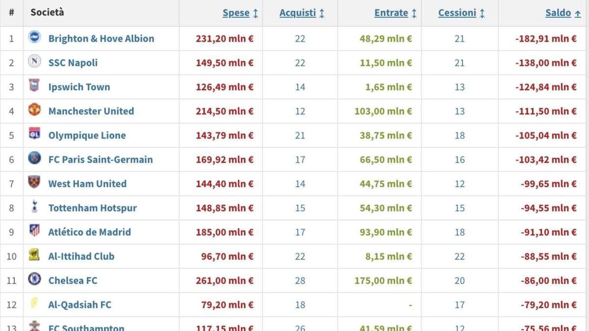 Mercato faraonico del Napoli: azzurri secondi al mondo per acquisti fatti