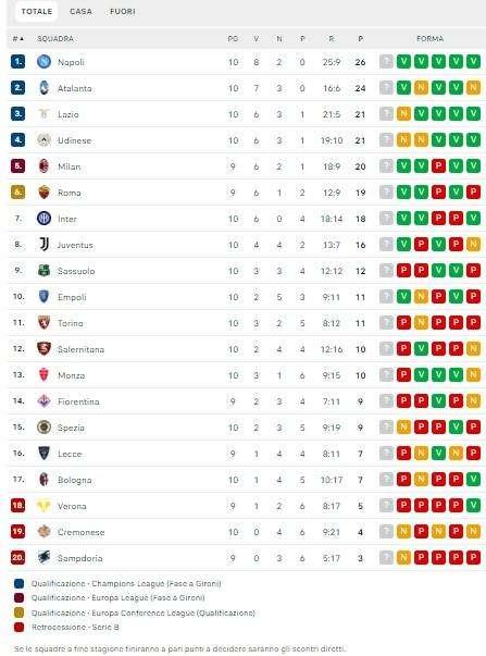 CLASSIFICA - Il Napoli si riprende la vetta! Azzurri a +2 sull'Atalanta