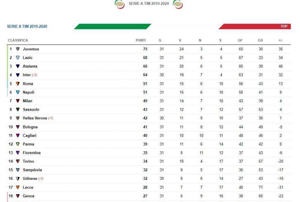 CLASSIFICA - La Roma aggancia ancora il Napoli, corre l'Atalanta