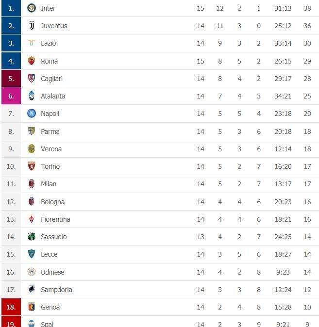 CLASSIFICA - Roma a +9 sul Napoli: gli azzurri hanno la chance di accorciare