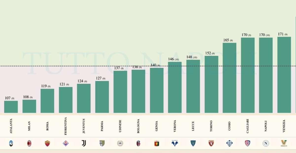 C'è poco oltre 'palla a Lukaku': i problemi del Napoli nascono (anche) dalla costruzione