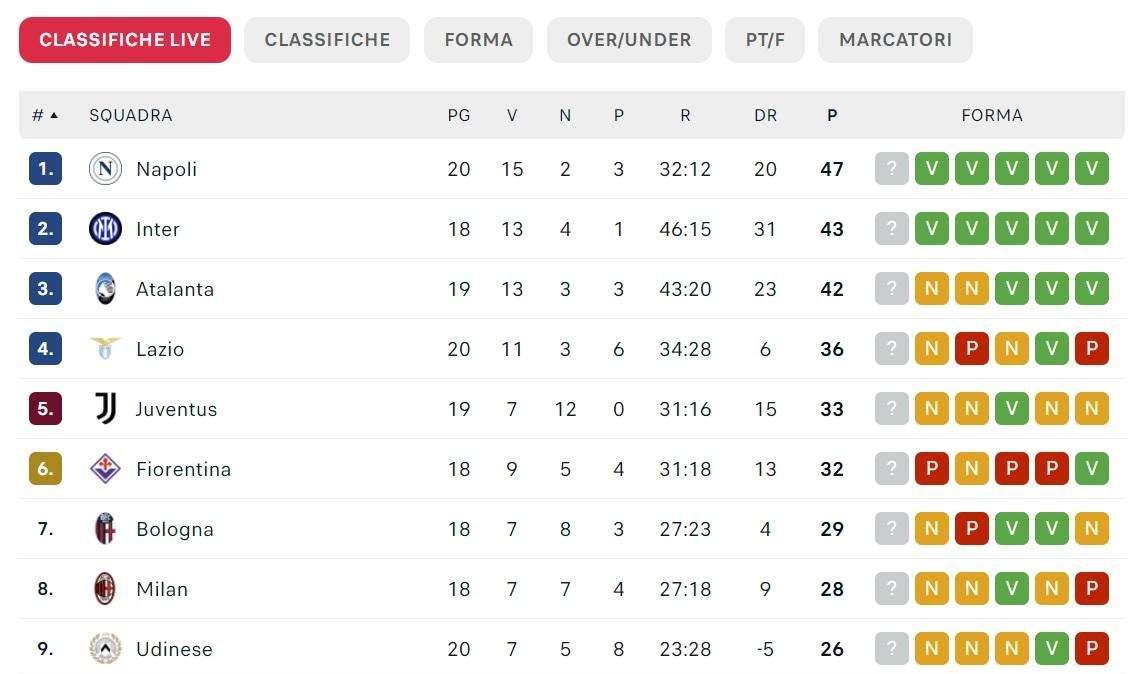 CLASSIFICA - Il Napoli stacca tutti in testa! Azzurri primi a +4 sull'Inter