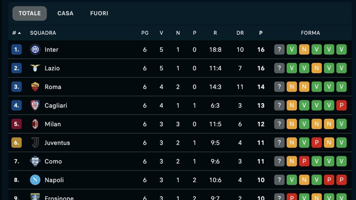 Dopo Roma, Como e Milan, il Napoli rosicchia due punti anche alla Juve: la classifica