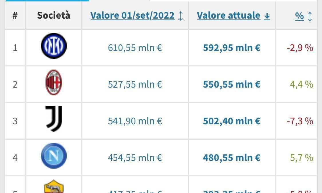 TABELLA - Transfermarkt, valore rose: il Napoli stacca la Roma e avvicina le prime 3