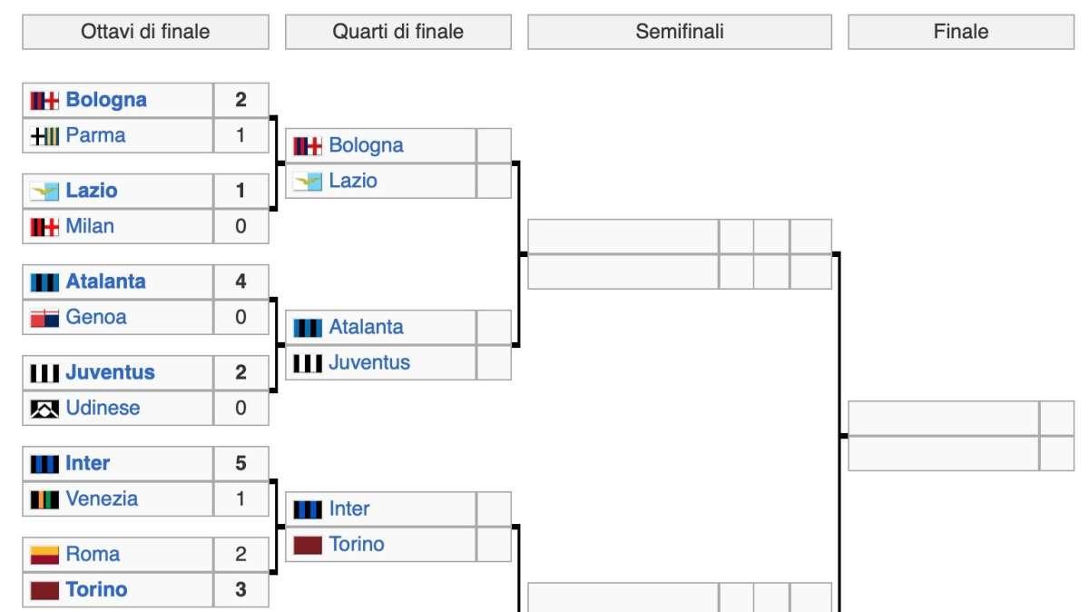 Coppa Italia, il tabellone: il Torino ai quarti contro l’Inter (dal lato del Napoli)