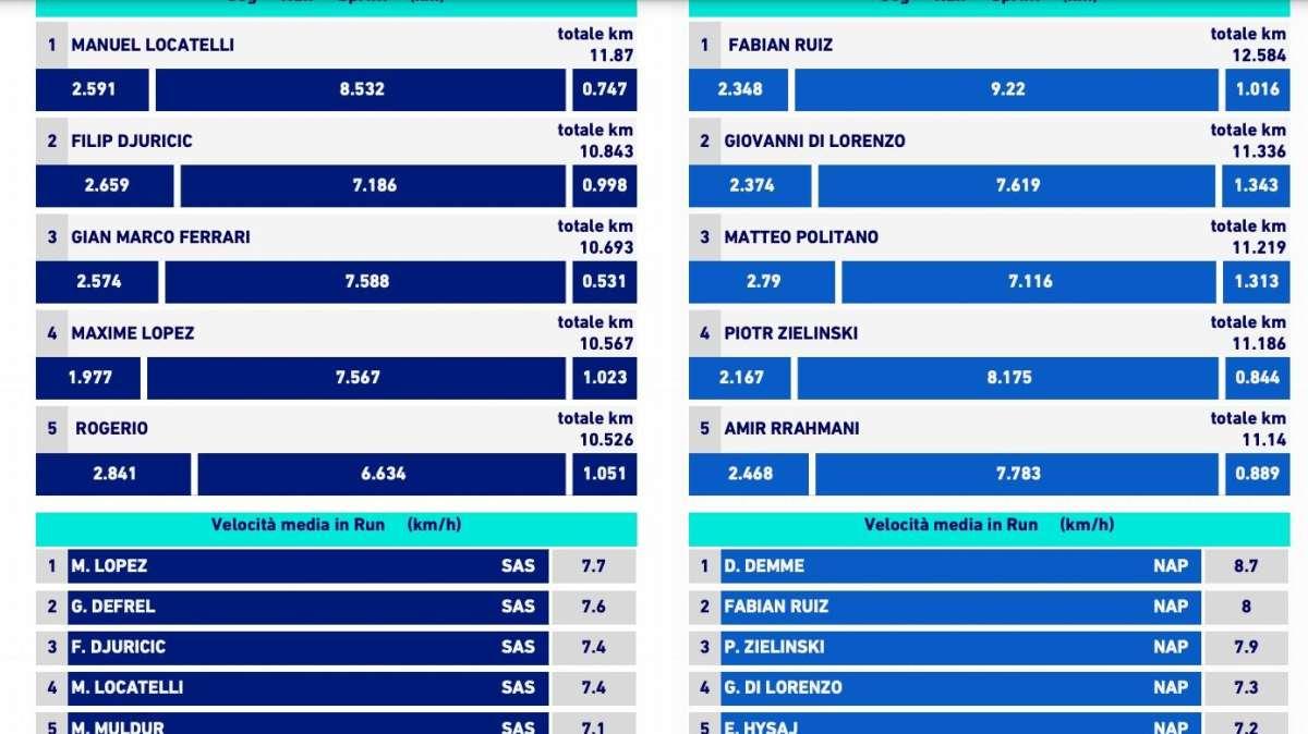 TABELLA - Km percorsi: il Napoli corre (a vuoto) molto più del Sassuolo: sforzo super per Fabian