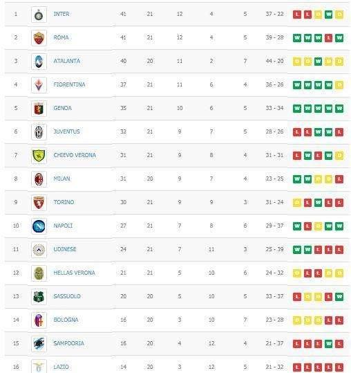 CLASSIFICA - Primavera, il Napoli scappa dalla zona calda: azzurrini al decimo posto 