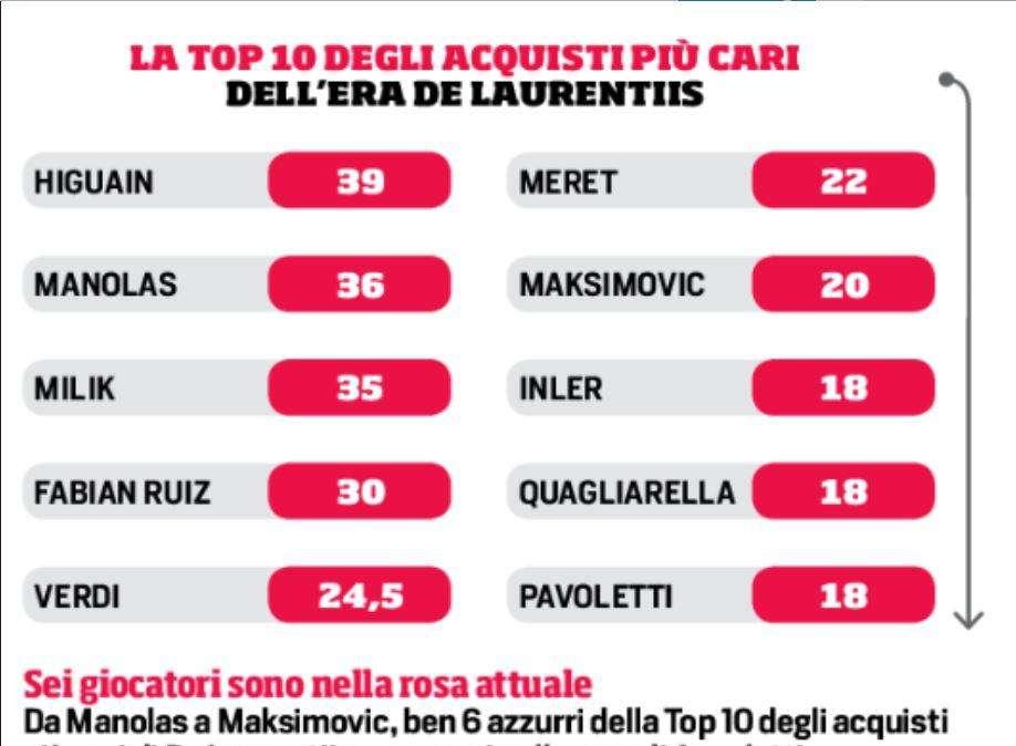 GRAFICO - Gli acquisti più cari dell'era-De Laurentiis: Manolas secondo dietro Higuain