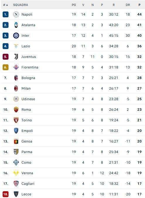 CLASSIFICA - Stop Lazio: domenica il Napoli può portarsi a +11 sul quarto posto