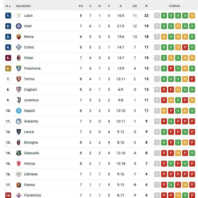 Serie A, classifica: Lazio sola in vetta a 22 punti, doppiato il Napoli