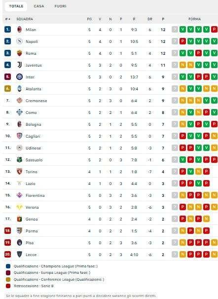 CLASSIFICA - Il Napoli si fa raggiungere anche dal Milan: tre squadre in testa