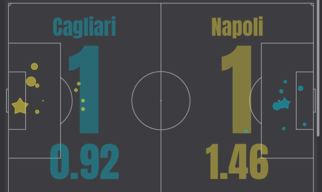 FOTO - La beffa negli xG: niente 2º gol e Cagliari mai pericoloso nella ripresa