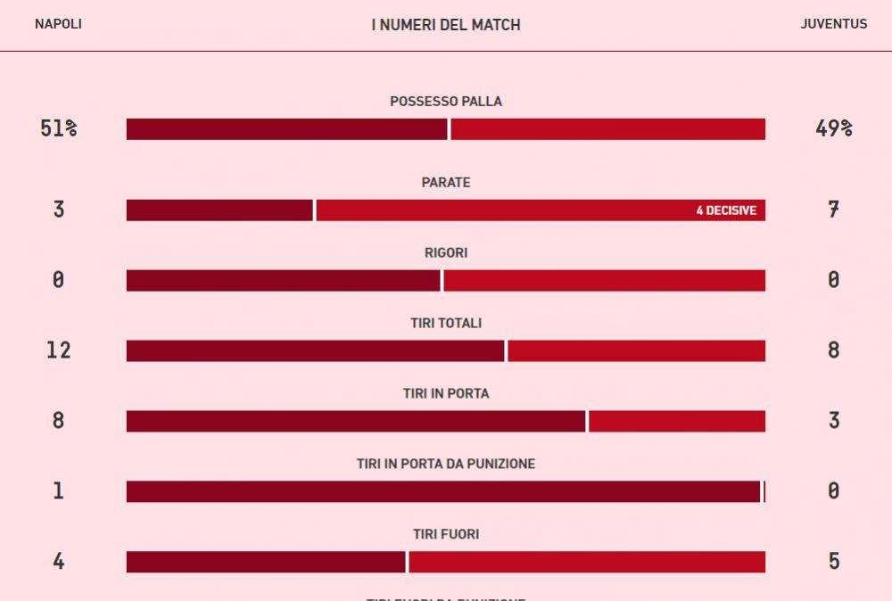 TABELLA - Altro che catenaccio: le statistiche premiano il Napoli, avanti per tiri e possesso