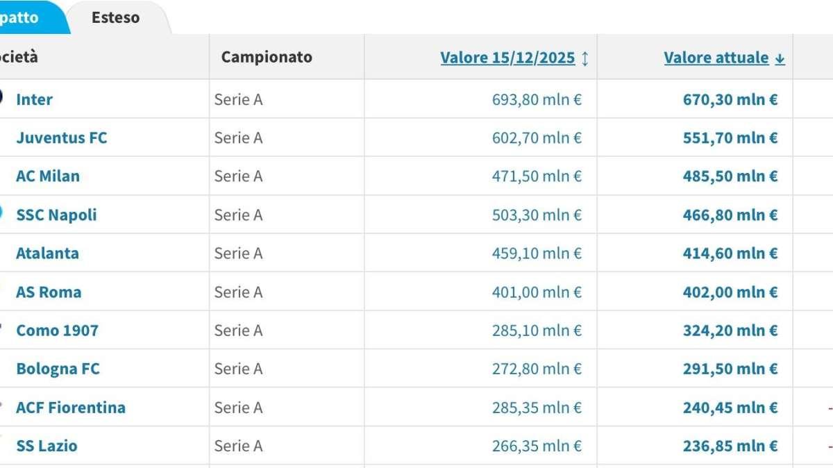 Valore rose Transfermarkt, il Napoli perde il 3° posto: "Paga età, Champions e impiego riserve"