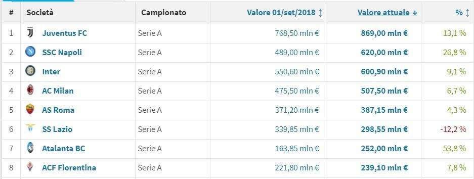 TABELLA - Valore rosa, il Napoli sale a 620mln: è la big che cresce di più, +26% sull'anno scorso