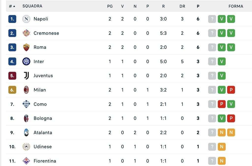 CLASSIFICA - Il Napoli batte il Cagliari e fa 2 su 2: Conte a punteggio pieno