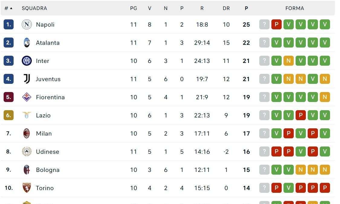 CLASSIFICA - Primo ko in casa per il Napoli: l'Atalanta sale al secondo posto a -3