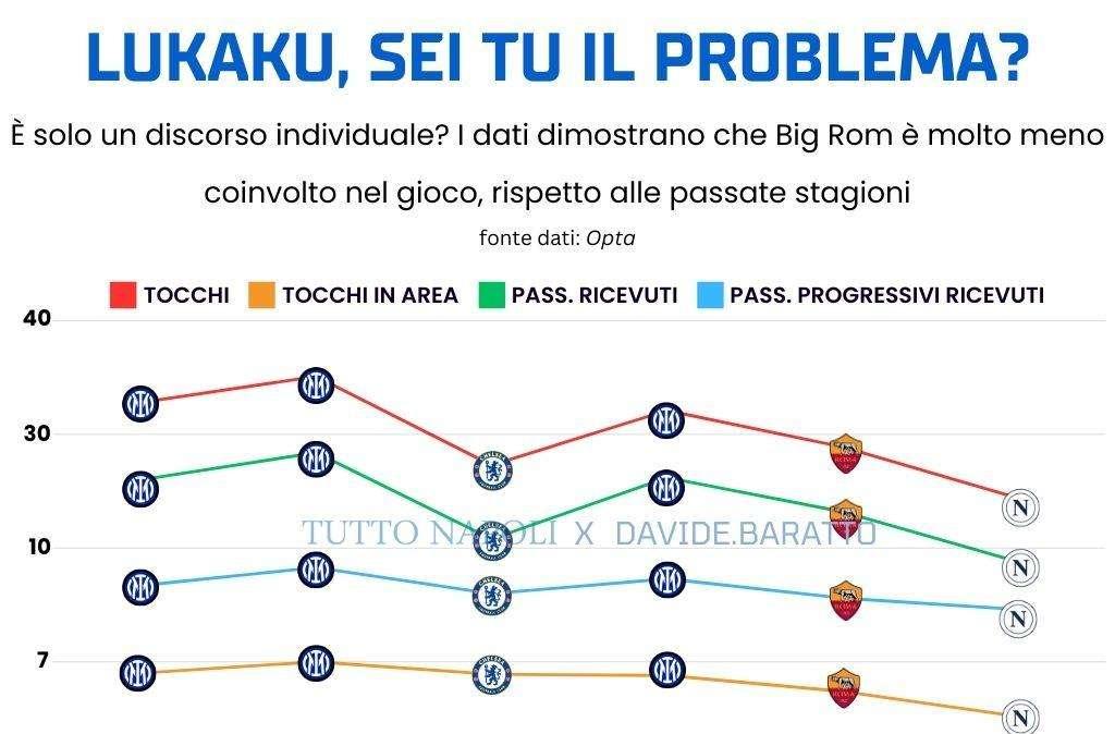 E' davvero Lukaku il problema? A Napoli meno coinvolto pure rispetto alla Roma di Mou