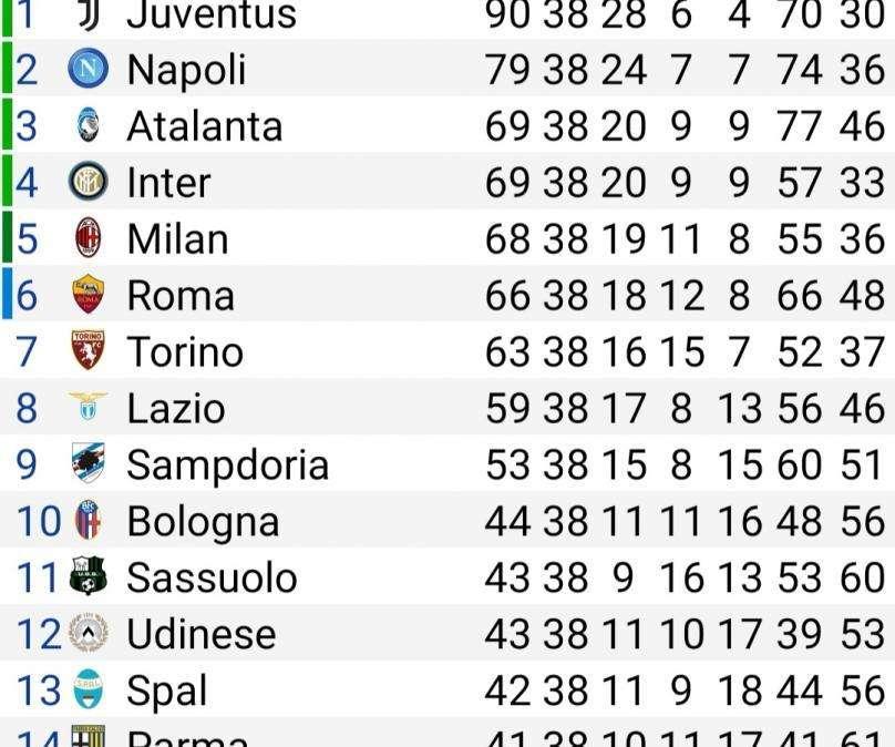 CLASSIFICA - Inter soffre ma va in Champions, beffa Milan! Empoli in B, si salva il Genoa