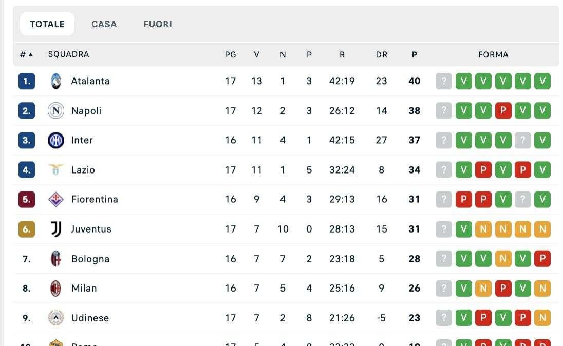 Serie A, la classifica: il Napoli rimane nella corsa a tre, +7 punti sul 5° posto