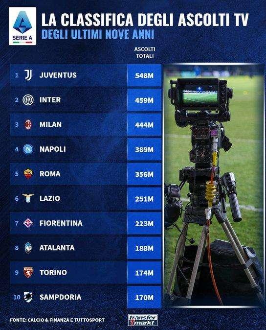 TABELLA - Serie A, la classifica degli ascolti tv negli ultimi 9 anni: Napoli quarto
