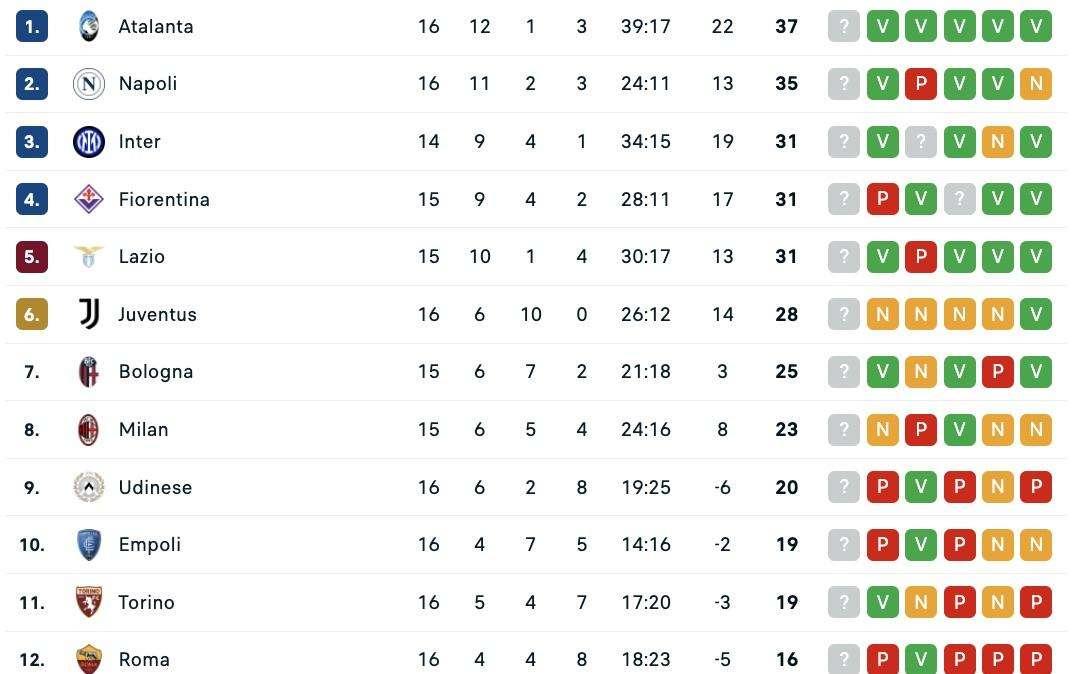 CLASSIFICA - Il Milan si rovina la festa e scivola all'8° posto: zona Champions a -8