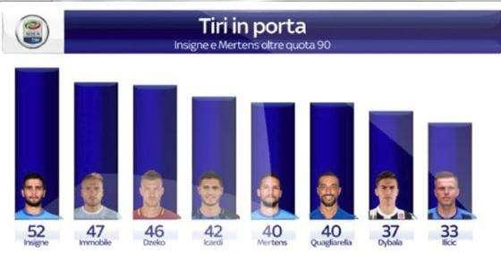 TABELLA - Insigne-Mertens, la coppia dal tiro facile: oltre 90 in due, Lorenzo primo in classifica