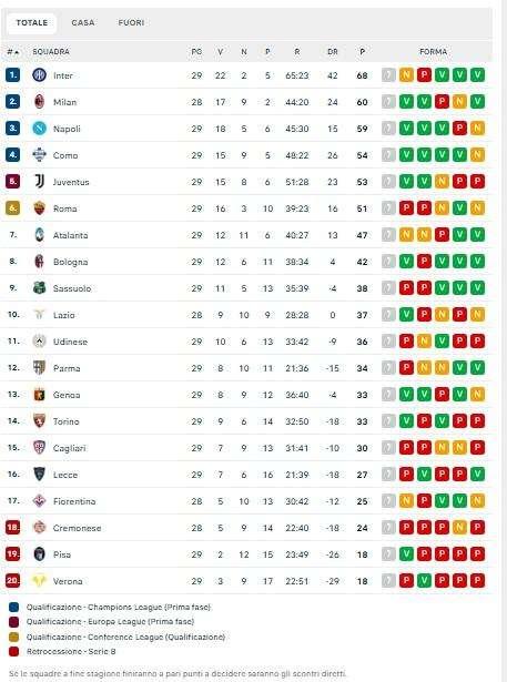 Il Como si riporta al quarto posto, Napoli a +6 sul quinto posto: la classifica