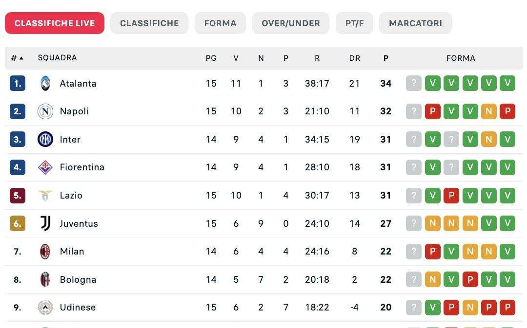 La classifica dopo la 15ª: sorpasso Dea sul Napoli, accorciano tre inseguitrici