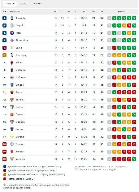 CLASSIFICA - La Fiorentina tiene il passo del gruppetto di testa: agganciata l'Inter al 3° posto