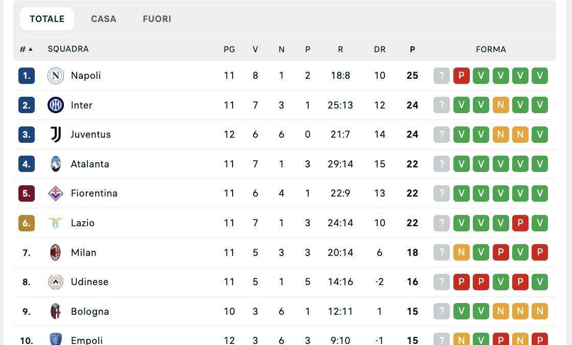 Serie A, la classifica: la Juve va a -1 dalla vetta in attesa di Inter-Napoli