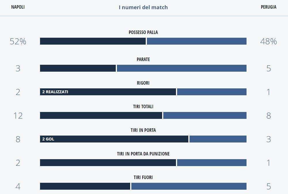 TABELLA - Napoli, numeri positivi: superiore per possesso e tiri in porta, le statistiche