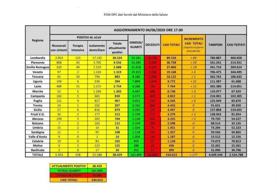 Coronavirus, i dati divisi per regione: in Italia 38.429 i positivi, il 53% in Lombardia