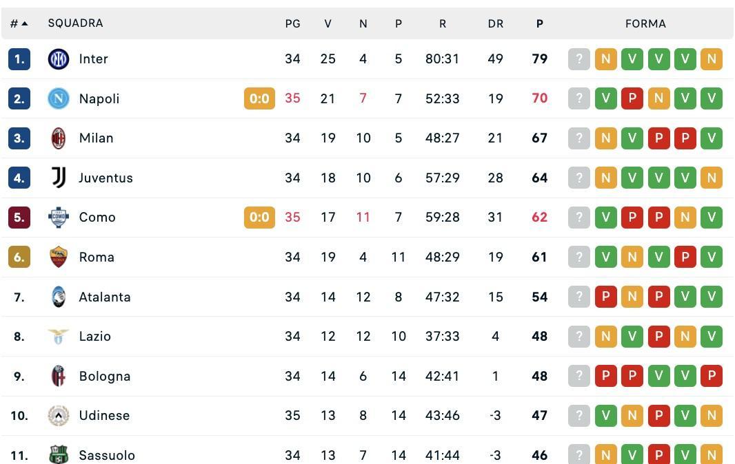 Serie A, classifica: il Napoli tiene lontano il Como, ma il Milan può agganciare