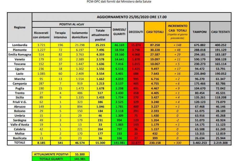 Coronavirus, i dati divisi per regione: 55.300 i positivi in Italia, il 46% in Lombardia