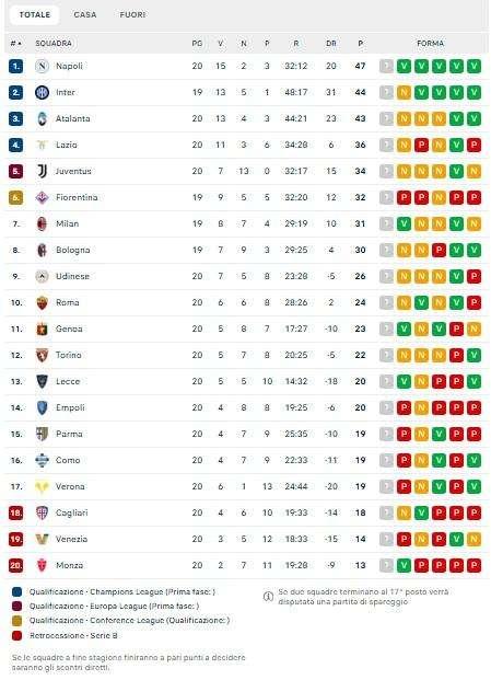 CLASSIFICA - Frena l’Inter, il Napoli resta primo a +3 con una sola gara in più