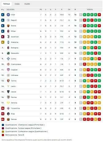 CLASSIFICA - Nonostante il ko, il Napoli resta in vetta: con l'Inter si forma un terzetto